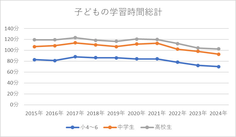 子どもの学習時間総計