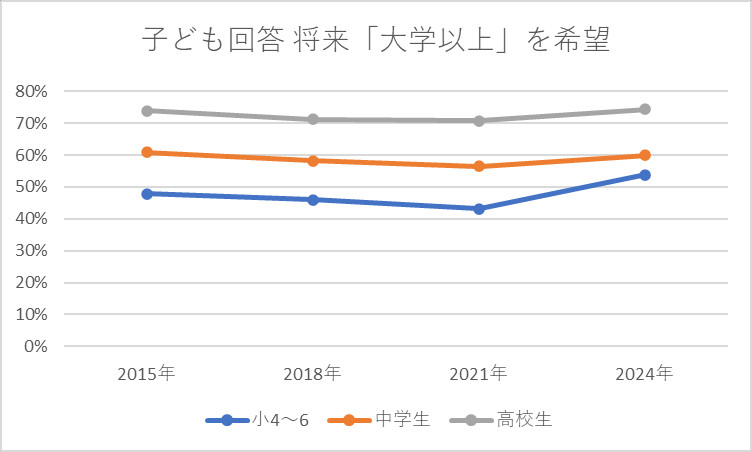 子ども回答 将来「大学以上」を希望