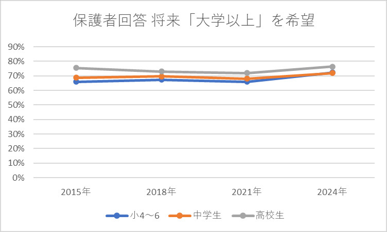 保護者回答 将来「大学以上」を希望