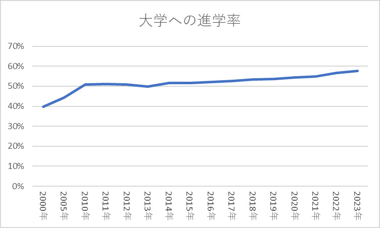 大学への進学率