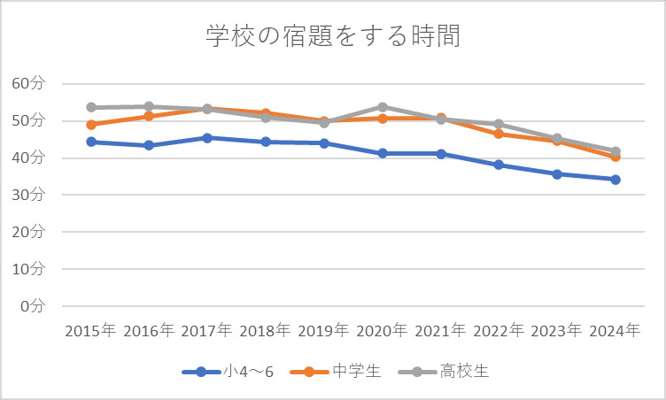 学校の宿題をする時間