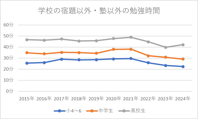 学校の宿題以外・塾以外の勉強時間