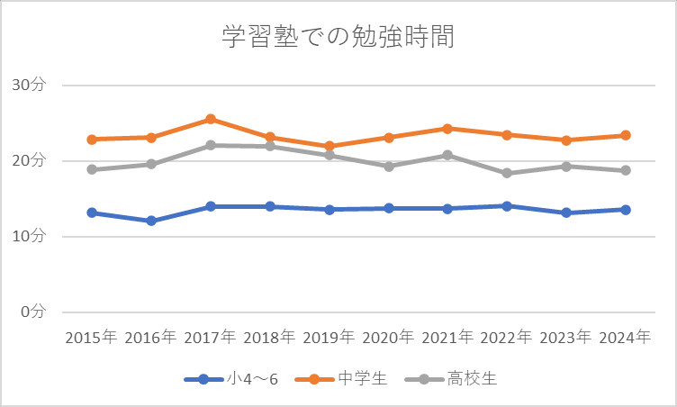 学習塾での勉強時間