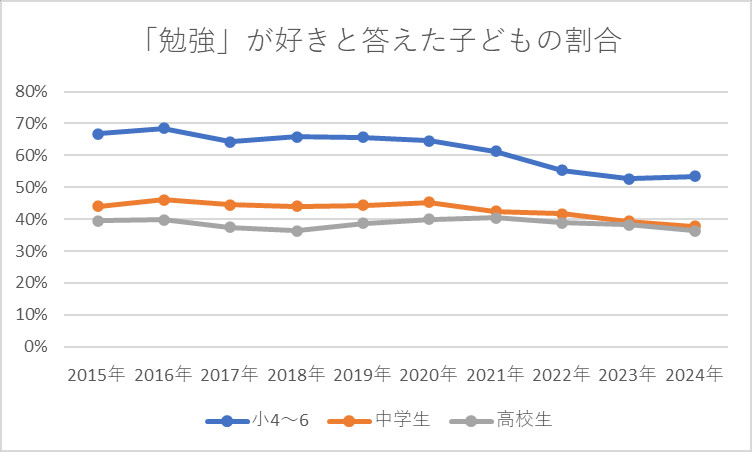 あなたは「勉強」がどれくらい好きですか