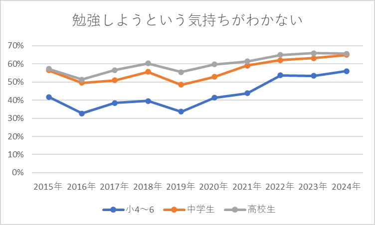 「勉強しようという気持ちがわかない」の割合