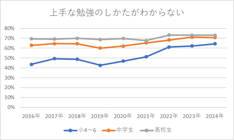 「上手な勉強のしかたがわからない」の割合