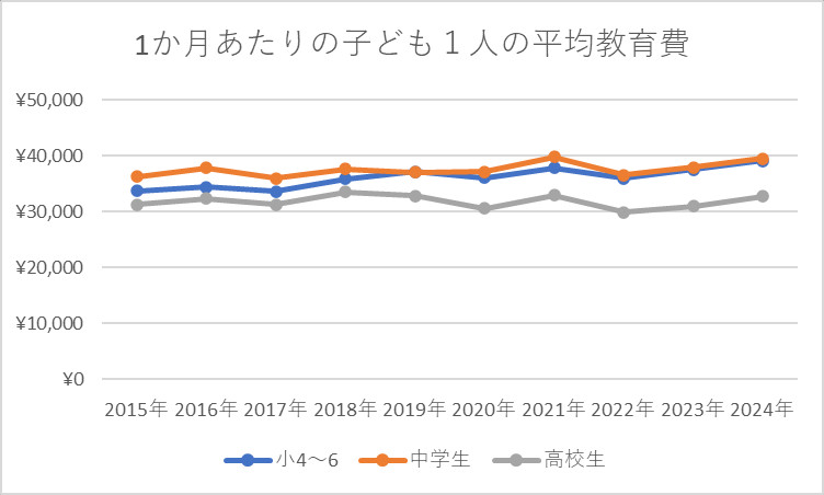 1か月あたりの子ども1人の平均教育費