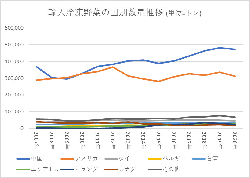 輸入冷凍野菜の国別数量推移