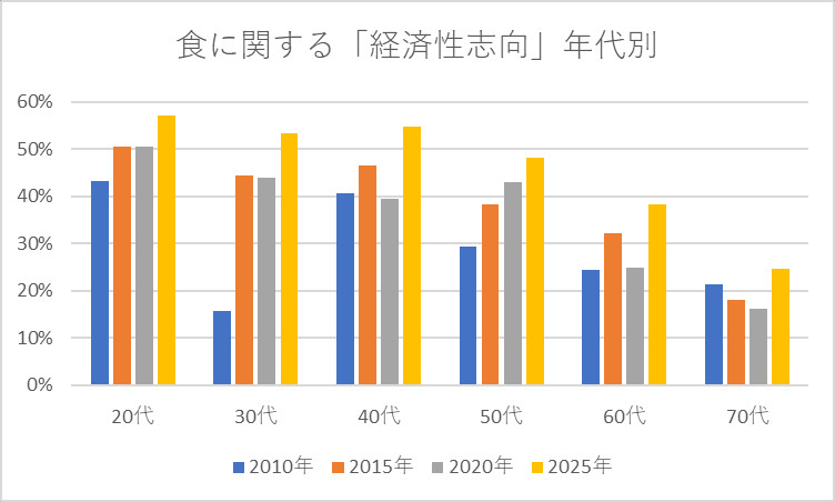 食に関する「経済性志向」年代別