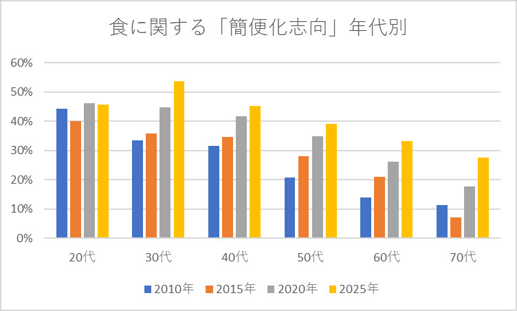 食に関する「簡便化志向」年代別