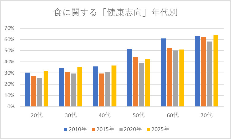 食に関する「健康志向」年代別