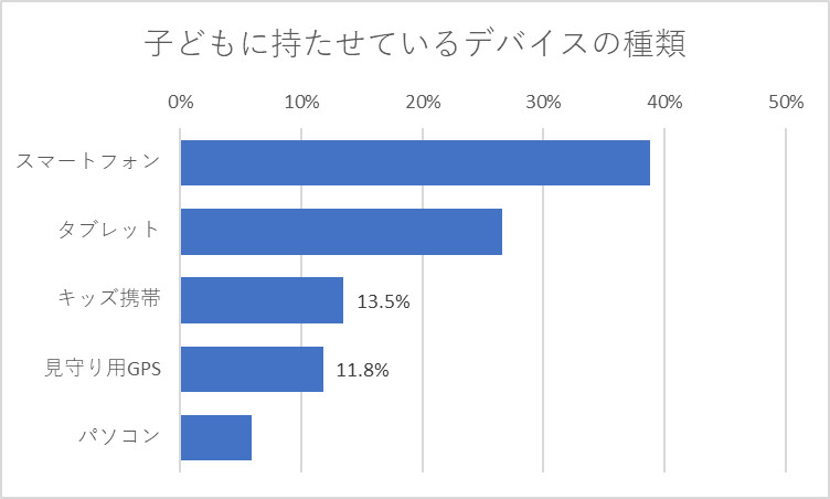 子どもに持たせているデバイスの種類