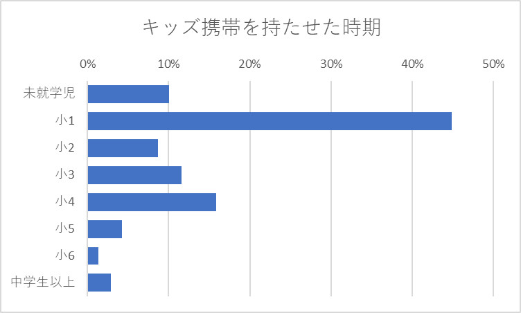 キッズ携帯を持たせた時期