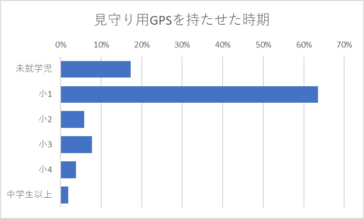 GPSを持たせた時期