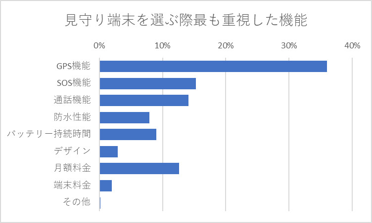 見守り端末を選ぶ際最も重視した機能