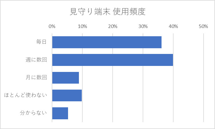見守り端末 使用頻度