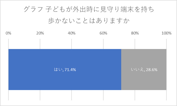 子どもが外出時に見守り端末を持ち歩かないことはありますか
