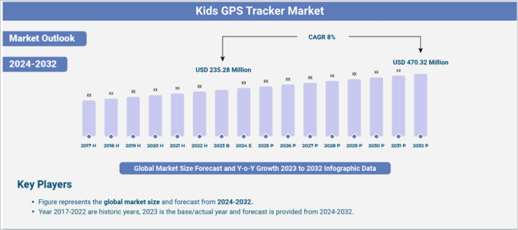 世界の子ども用GPS市場予測