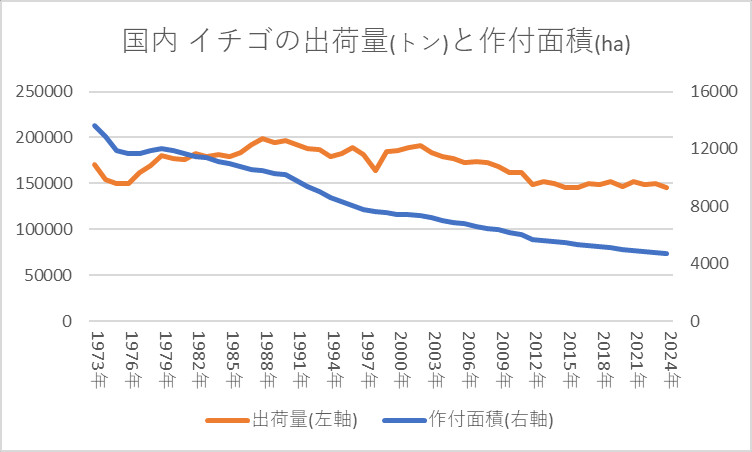 イチゴの出荷量と作付面積