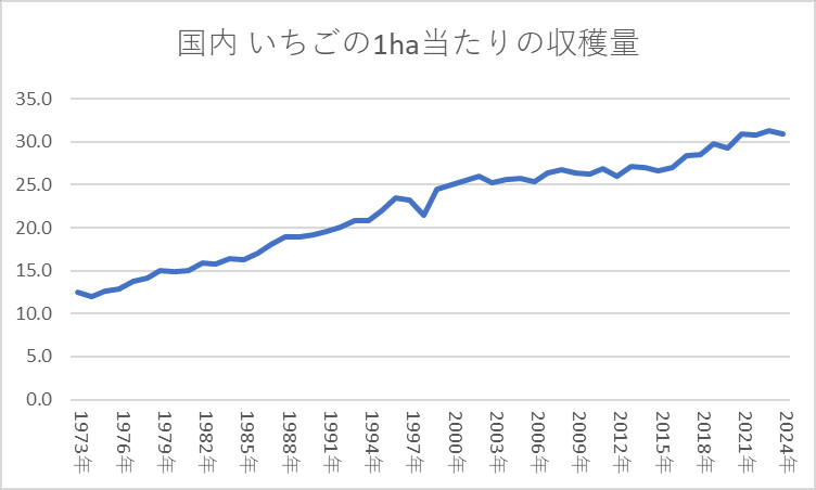 イチゴの1ha当たり収穫量