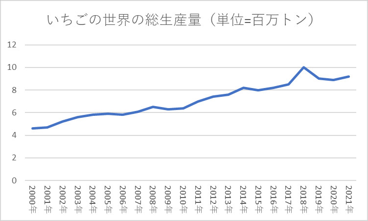 いちごの世界の総生産量（単位=百万トン）