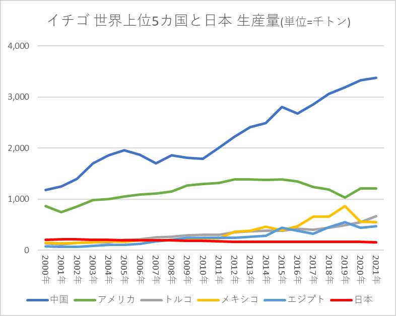 いちごの上位5カ国と日本の生産量（単位=千トン）