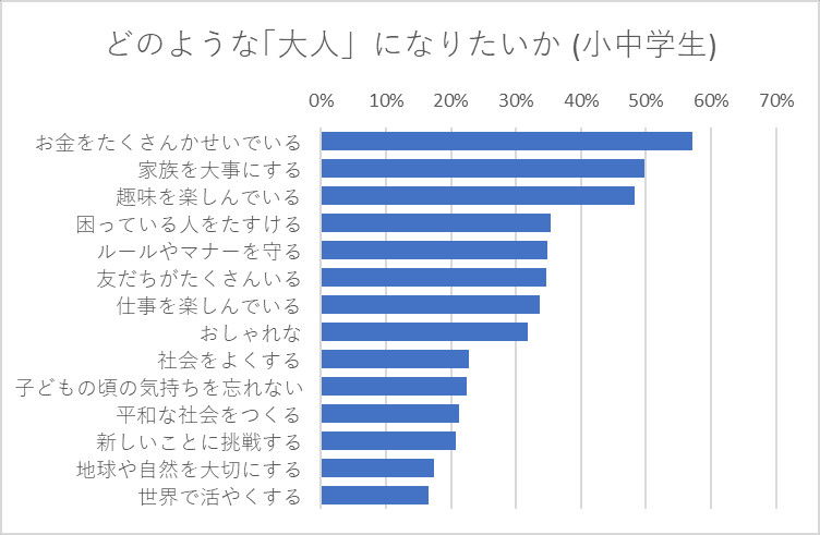 あなたはどのような「おとな」になりたいですか 小中学生全体
