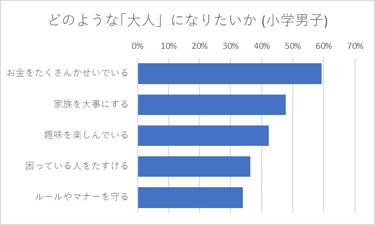 あなたはどのような「おとな」になりたいですか 小学生男子