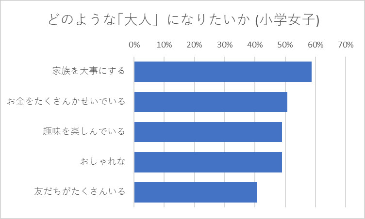 あなたはどのような「おとな」になりたいですか 小学生女子