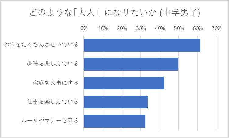 あなたはどのような「おとな」になりたいですか 中学生男子