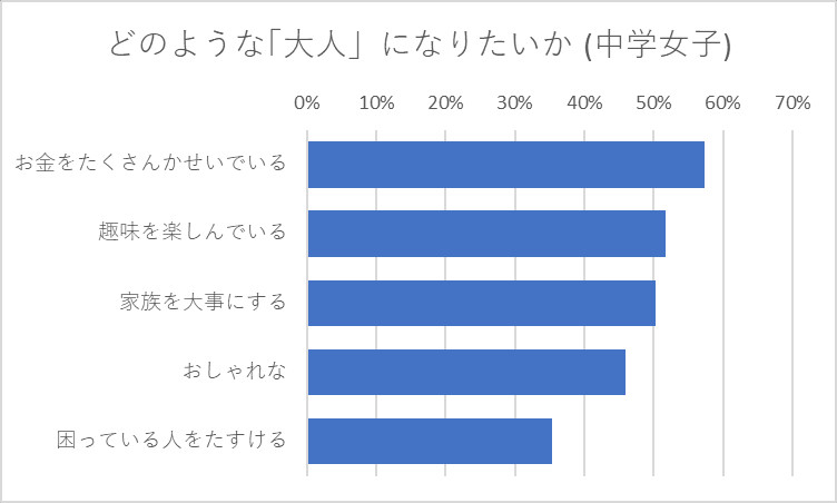 あなたはどのような「おとな」になりたいですか 中学生女子