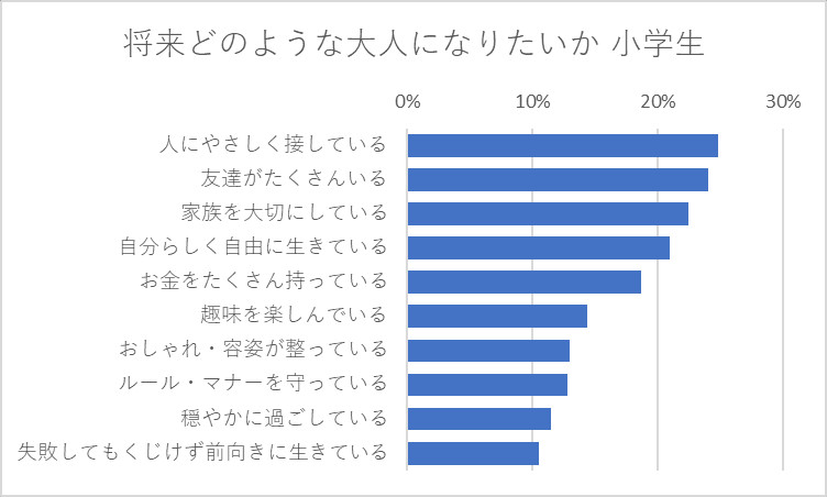 将来どのような大人になりたいか 小学生