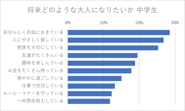 将来どのような大人になりたいか 中学生