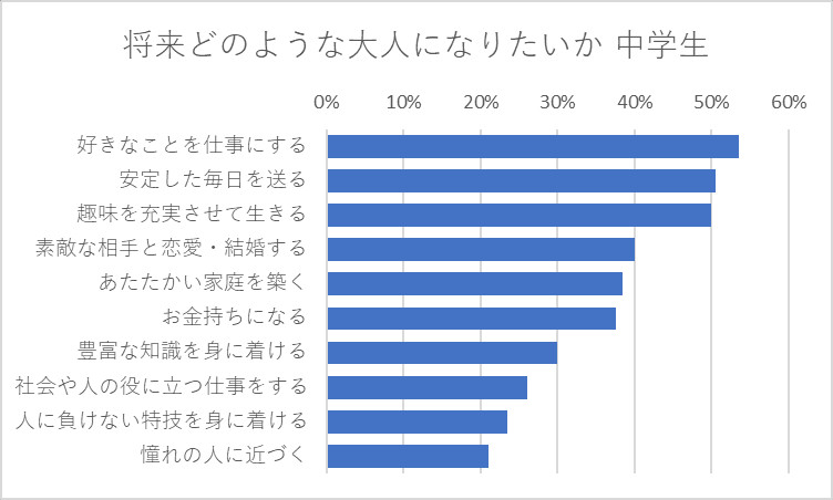 将来どのような大人になりたいか 中学生