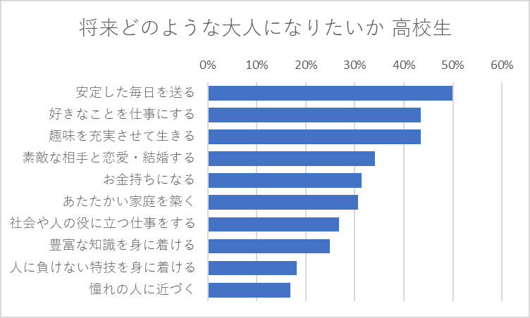 将来どのような大人になりたいか 高校生