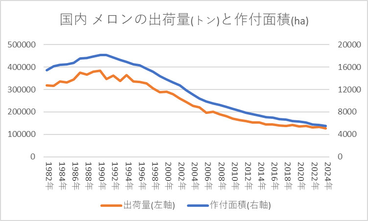 メロンの出荷量と作付面積