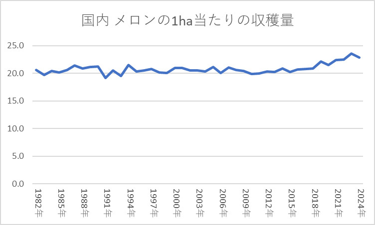メロンの1ha当たり収穫量