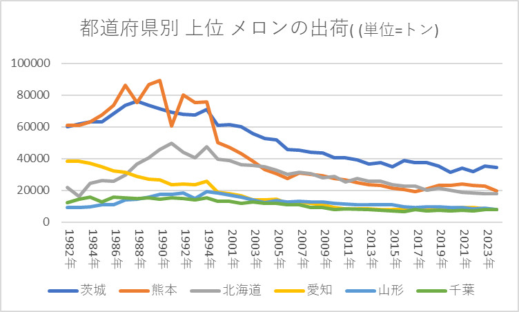 都道府県別 メロンの出荷量