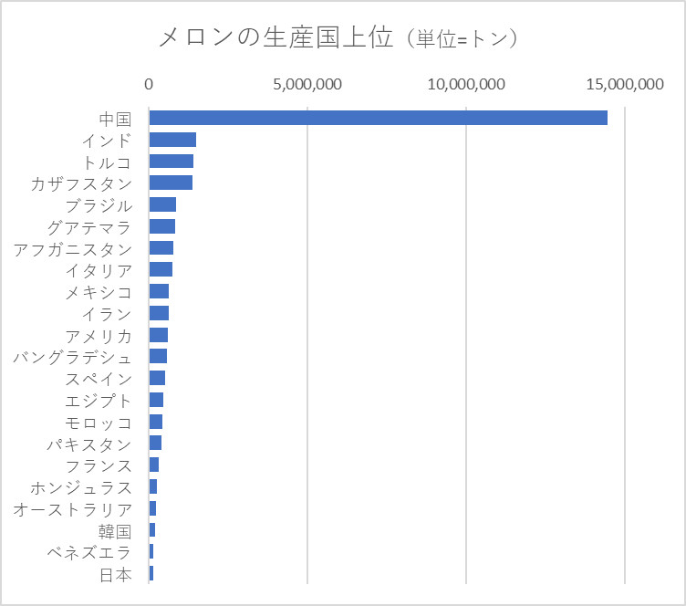 メロンの生産国上位22か国