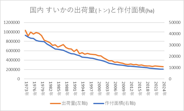 すいかの出荷量と作付面積