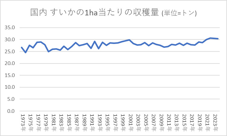 すいかの1ha当たり収穫量