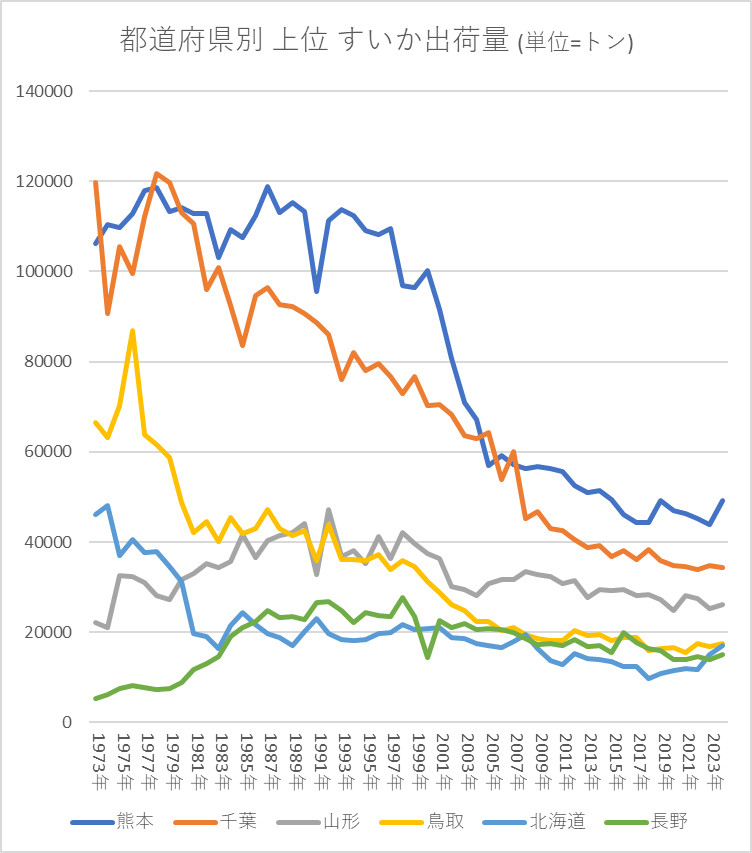 都道府県別 すいかの出荷量