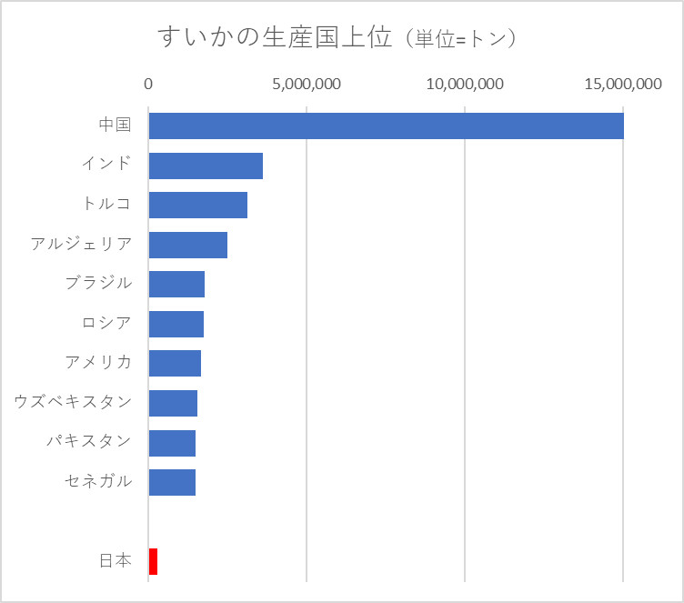 すいかの世界の生産国上位10か国