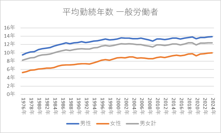 平均勤続年数 一般労働者