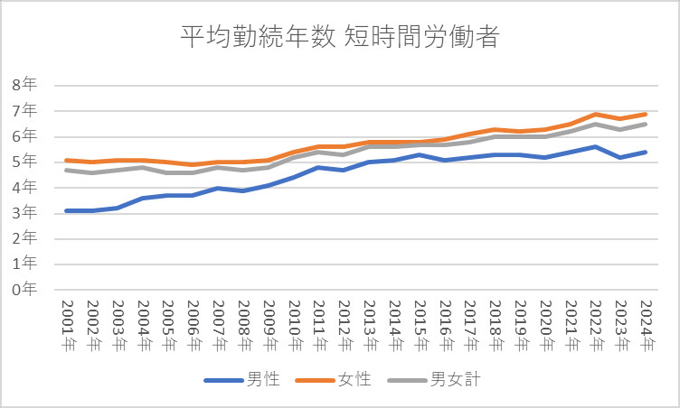 平均勤続年数 短時間労働者