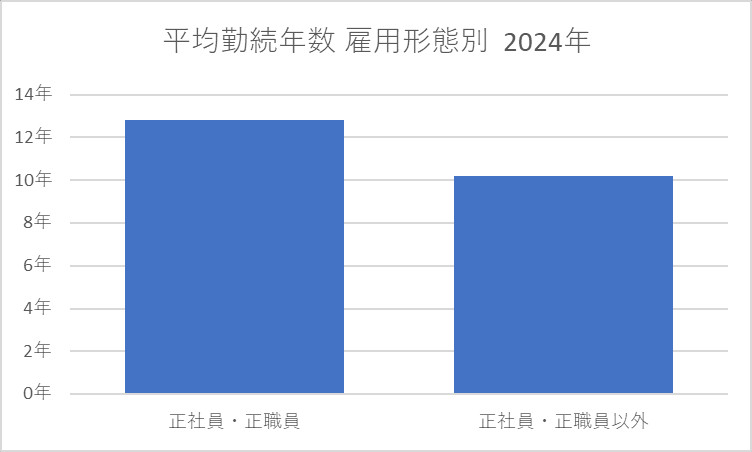 平均勤続年数 雇用形態別 2024年