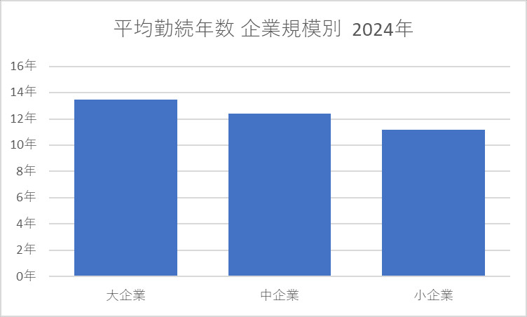 平均勤続年数 企業規模別 2024年