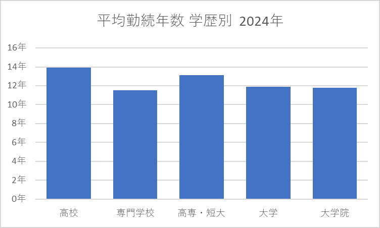 平均勤続年数 学歴別 2024年