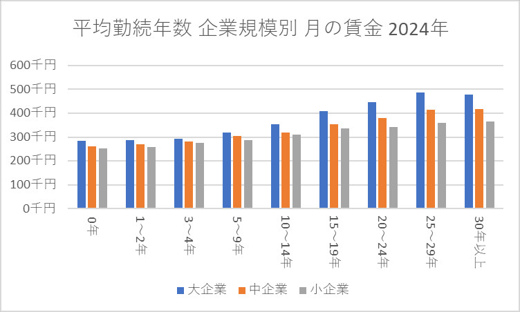 平均勤続年数 企業規模別 賃金 2024年
