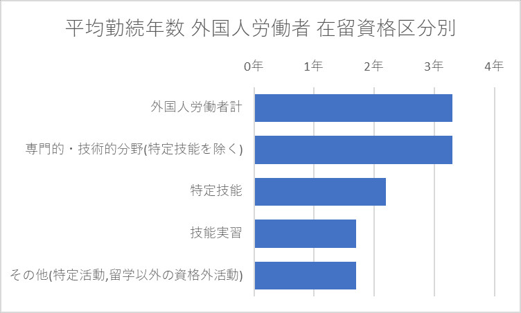 平均勤続年数 外国人労働者の在留資格区分 2024年